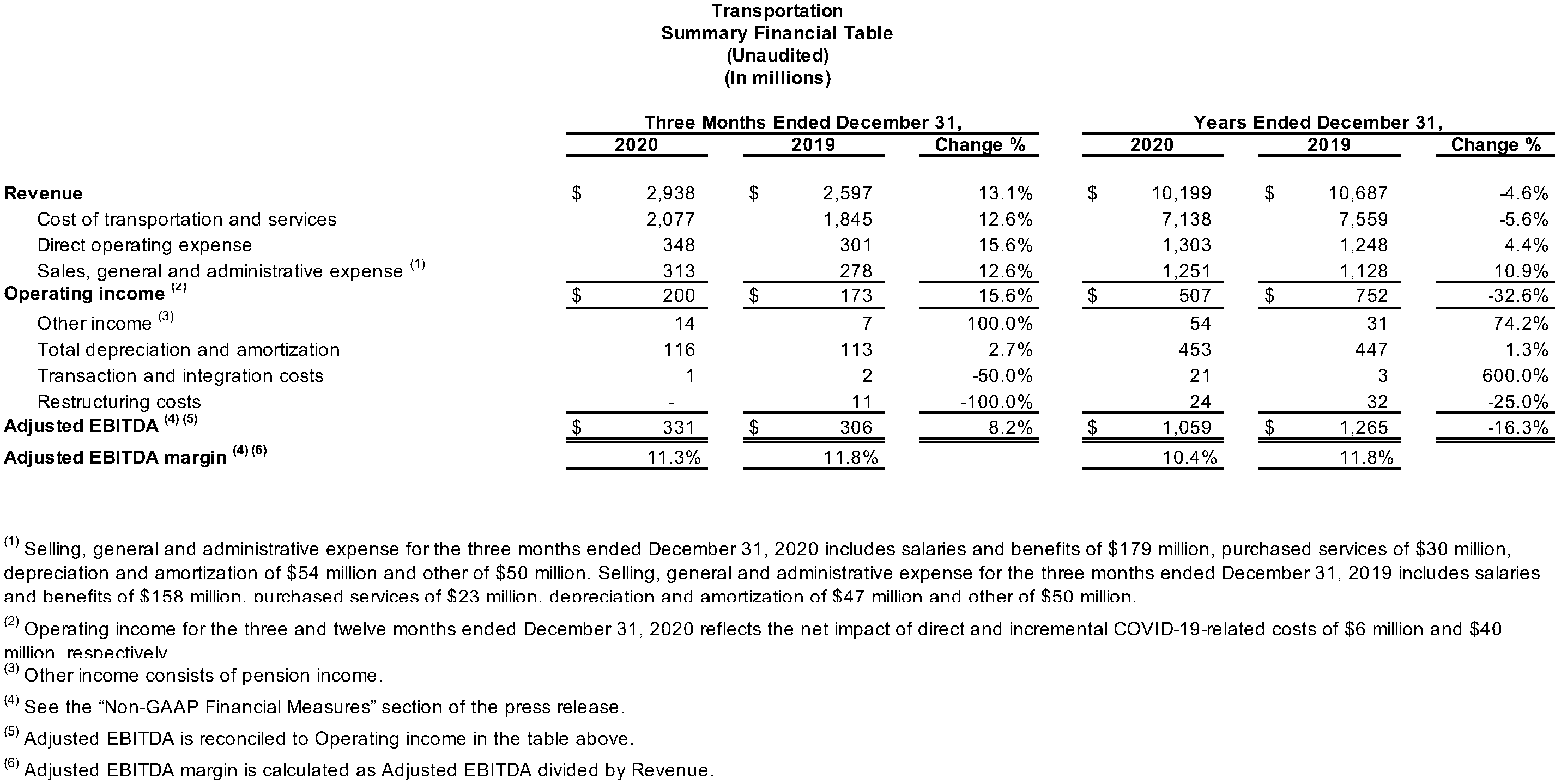 Transportation Summary Financial Table (Unaudited)