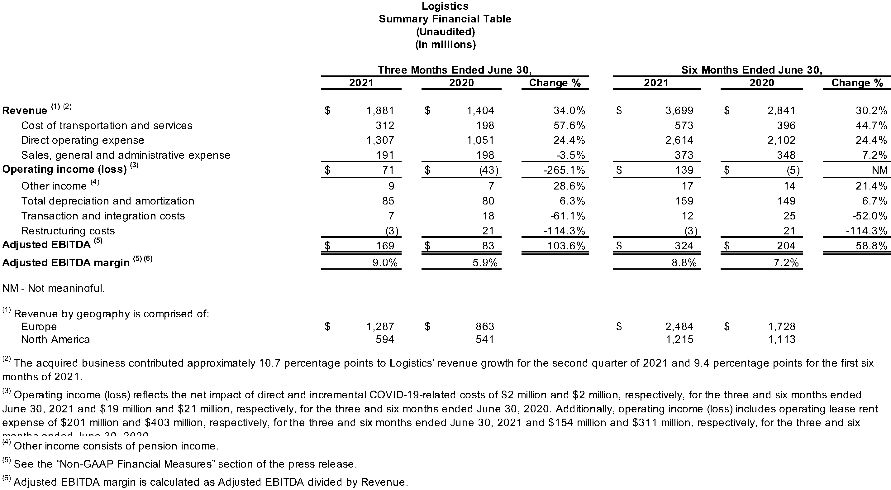 Logistics Summary Financial Table (Unaudited)