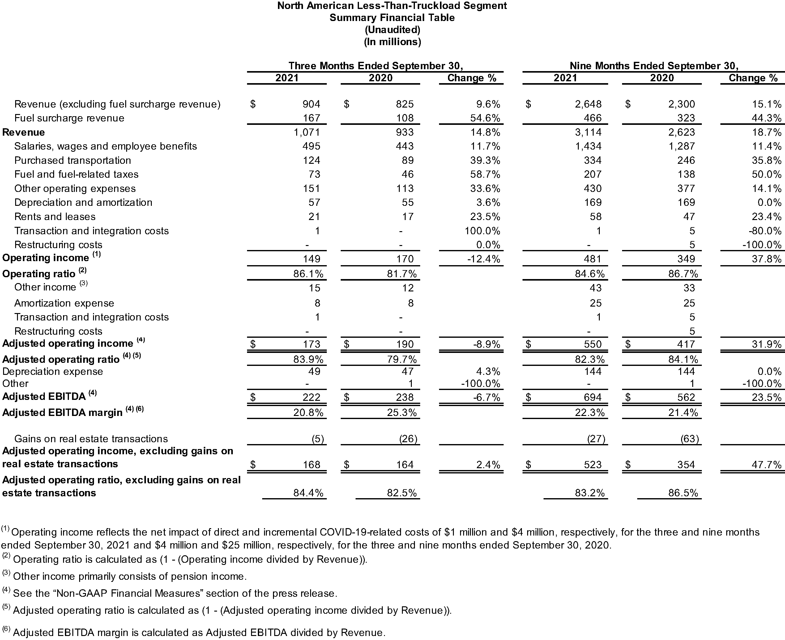 North American Less-Than-Truckload Segment Summary Financial Table (Unaudited)