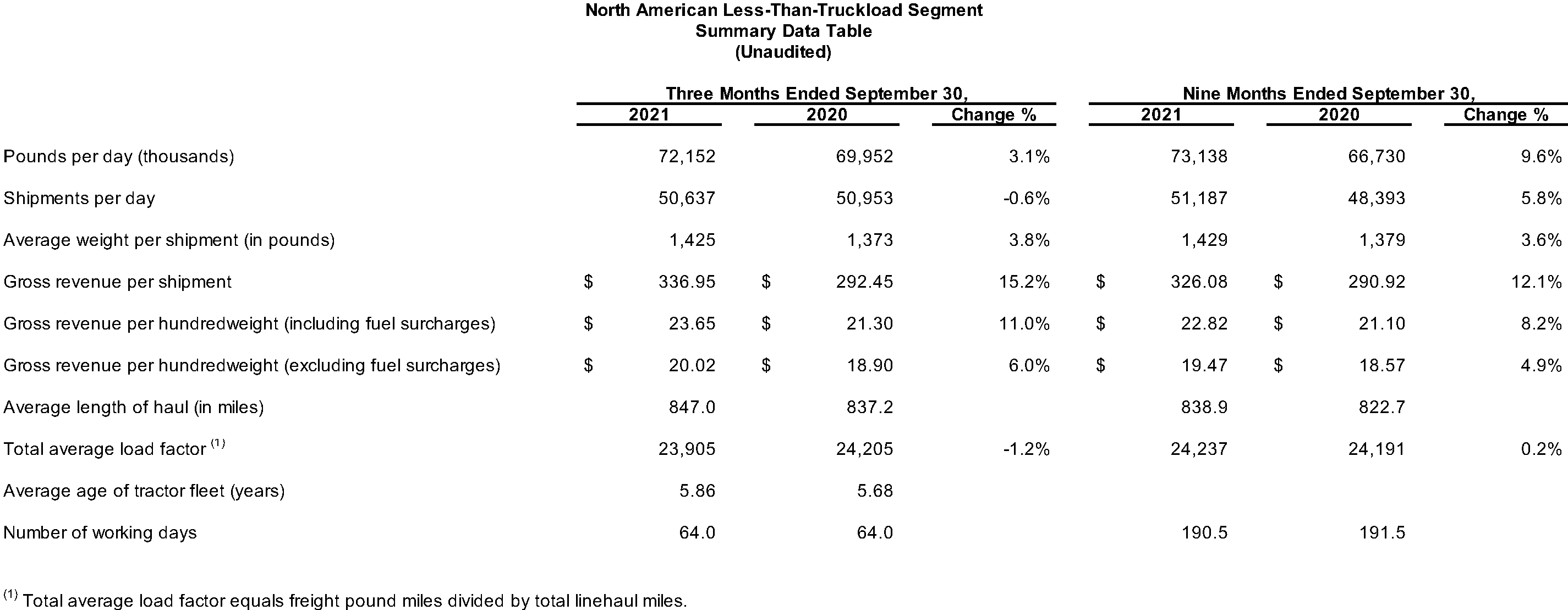 North American Less-Than-Truckload Segment Summary Data Table (Unaudited)