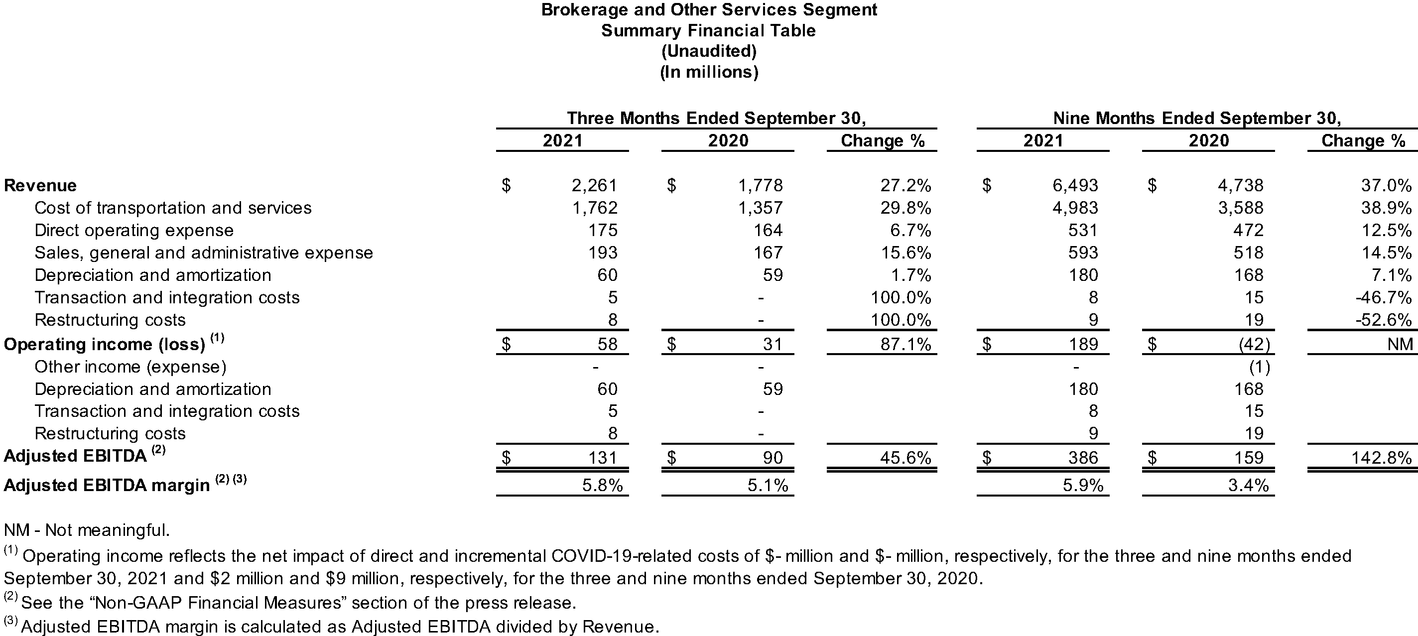Brokerage and Other Services Segment Summary Financial Table (Unaudited)