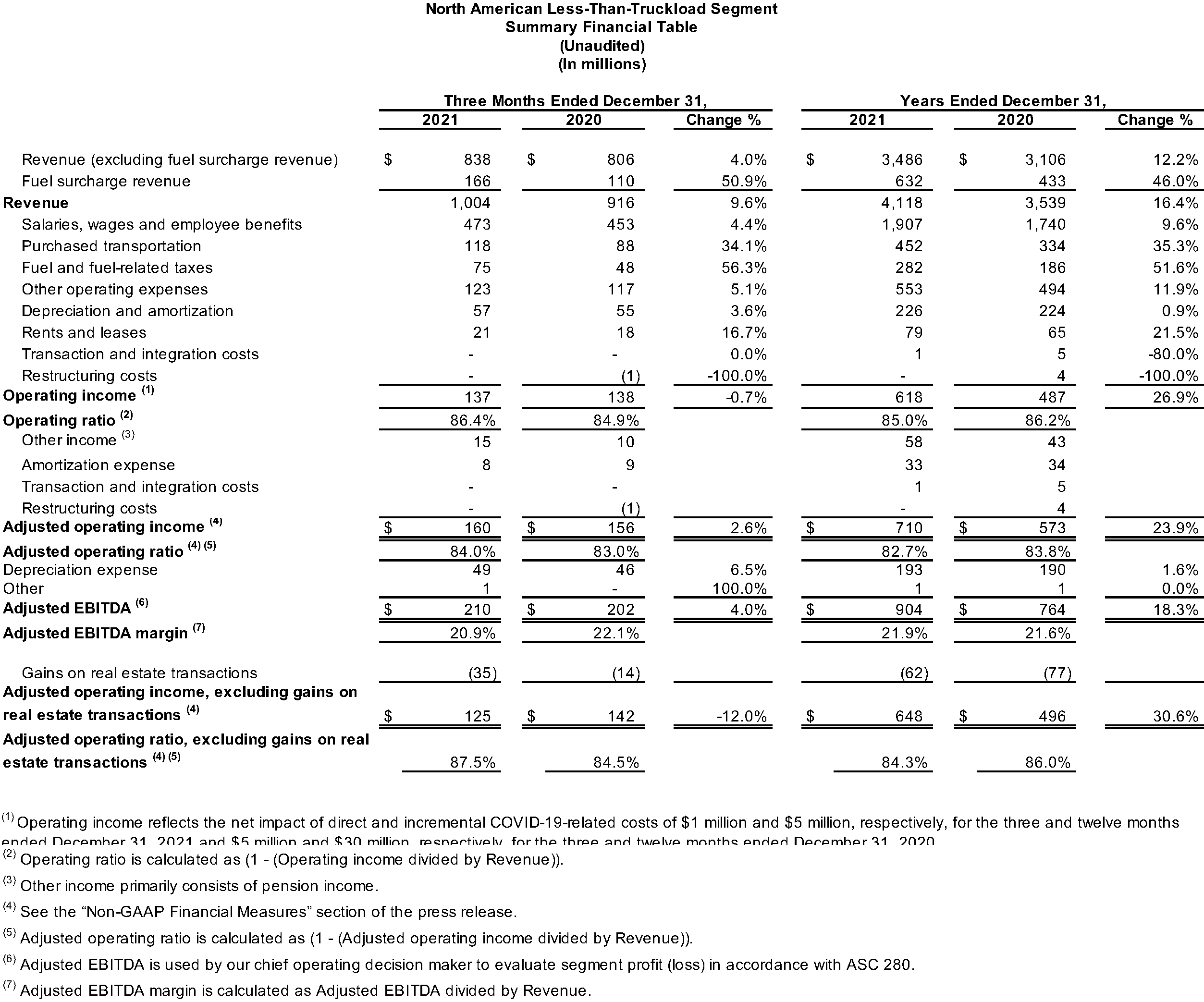 North American Less-Than-Truckload Segment Summary Financial Table