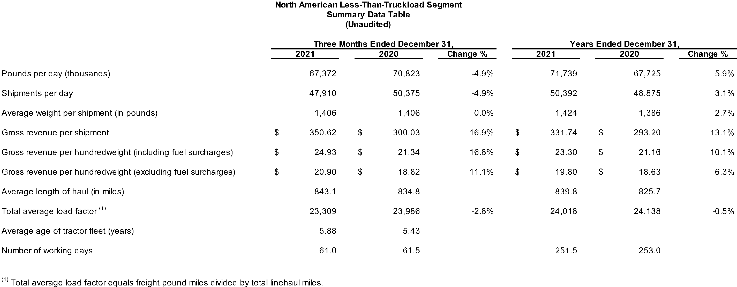 North American Less-Than-Truckload Segment Summary Data Table