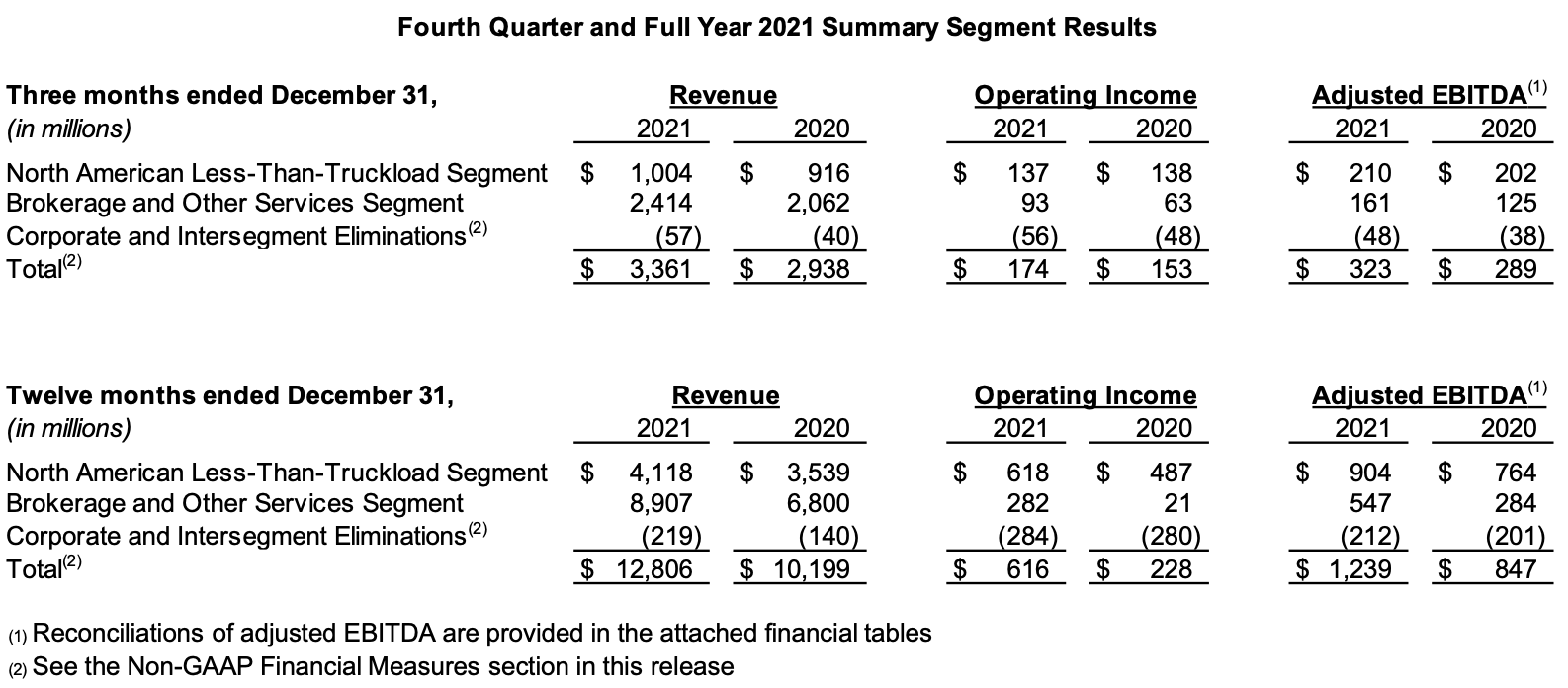 Fourth Quarter and Full Year 2021 Summary Segment Results
